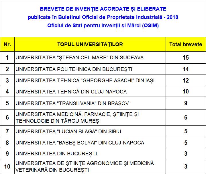 USV, primul loc pe ţară la numărul de brevete
