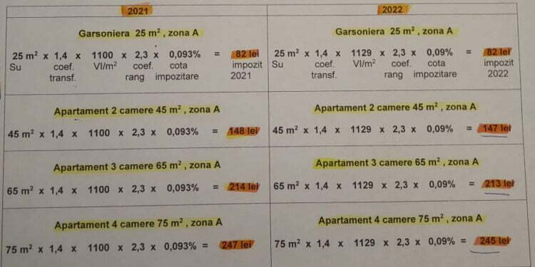 Taxele și impozitele locale NU vor crește în 2022