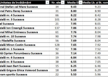 Top 3 medii la Evaluarea Națională, pentru școlile din municipiul Suceava: ”Ștefan”, ”Petru” și Școala 4