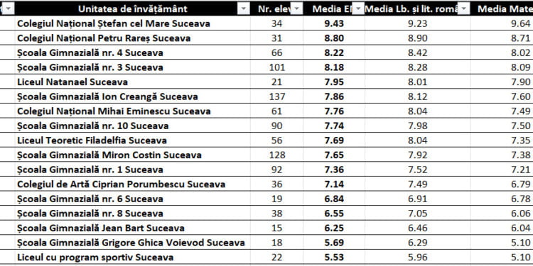 Top 3 medii la Evaluarea Națională, pentru școlile din municipiul Suceava: ”Ștefan”, ”Petru” și Școala 4
