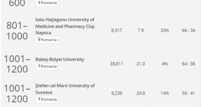 Universitatea suceveană, într-un clasament întocmit de revista britanică „Times Higher Education”, înaintea Universității București