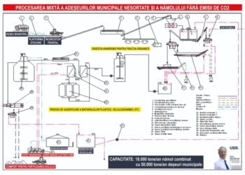 Inițiativă privind procesarea nămolului provenit din epurarea apelor uzate, fără emisii de dioxid de carbon
