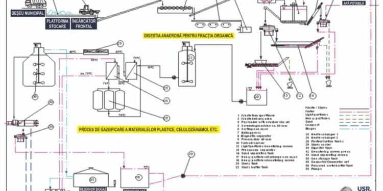 Inițiativă privind procesarea nămolului provenit din epurarea apelor uzate, fără emisii de dioxid de carbon