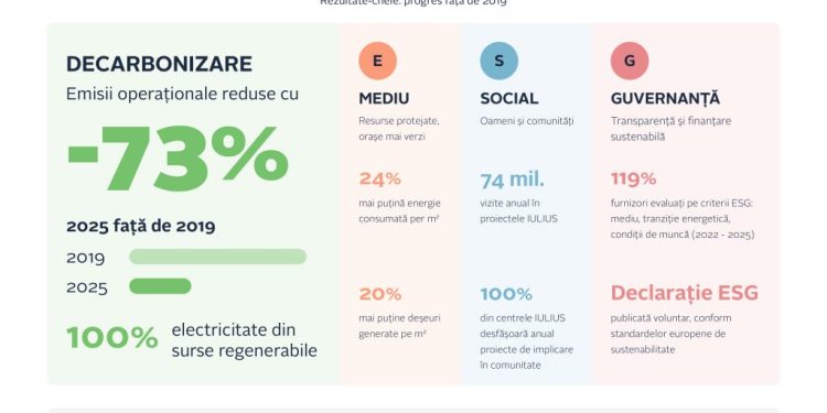 Sustenabilitatea, integrată în noua generație de proiecte IULIUS, investiții de 1,3 miliarde de euro